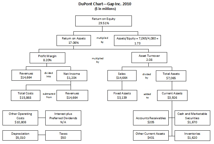 dupont chart_gap